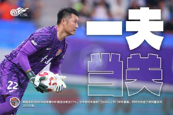 青岛海牛门将韩镕泽8月中超扑救数据领跑，成功率77%冠绝联赛