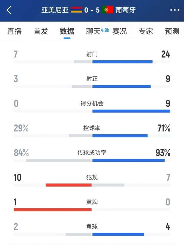 葡萄牙世预赛全面压制亚美尼亚，控球率超七成狂轰五球