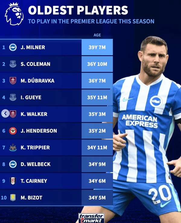 英超赛场现役长青树：布莱顿米尔纳领衔高龄球员榜单