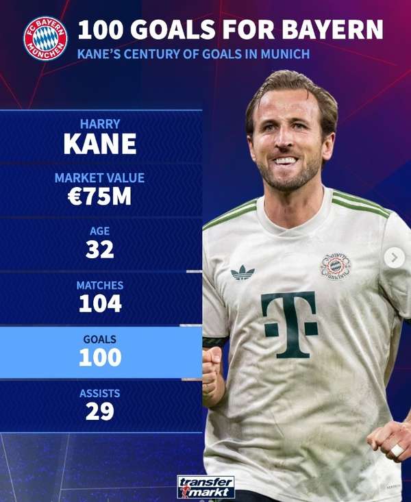 凯恩百球里程碑达成！104场造129球效率惊人