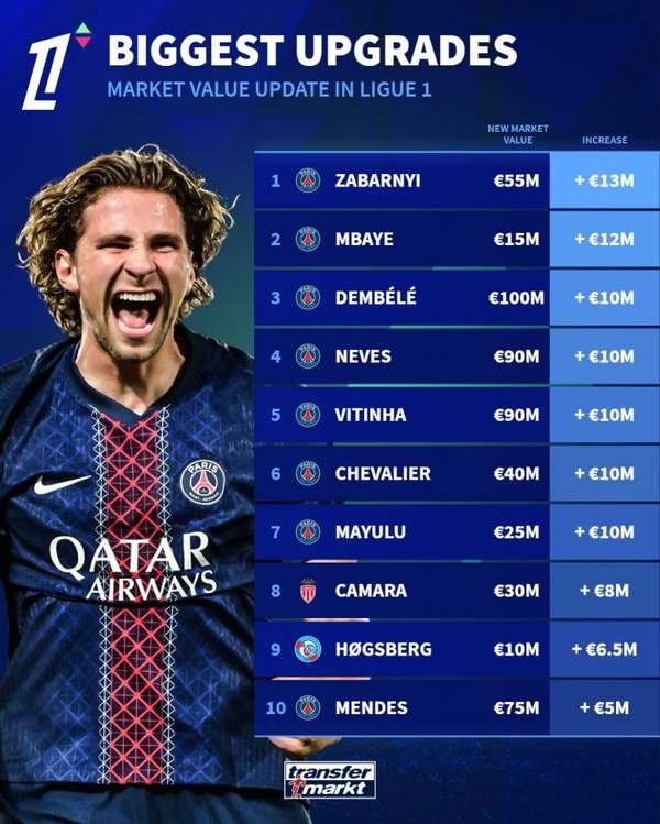 德转更新法甲身价 巴黎七将霸占涨幅榜前席