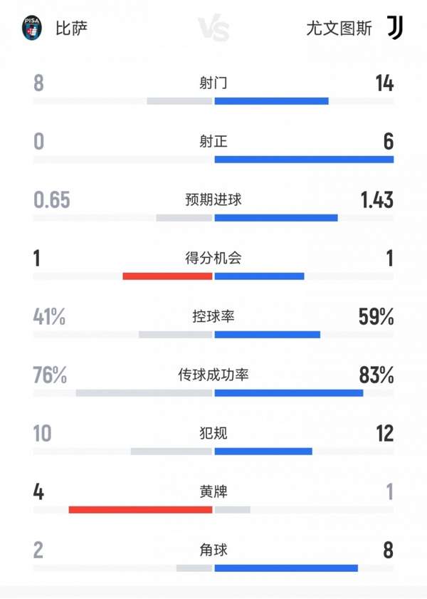 斑马军团数据碾压：尤文客场两球完胜比萨，射正六次零封对手