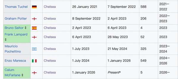 五年五帅！罗塞尼尔接掌切尔西帅印 蓝军换帅如走马灯